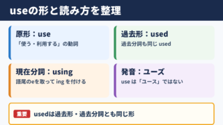 useの活用形と基本の読み方