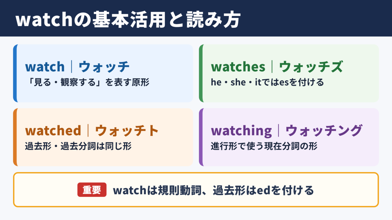 watchの活用形と基本的な読み方