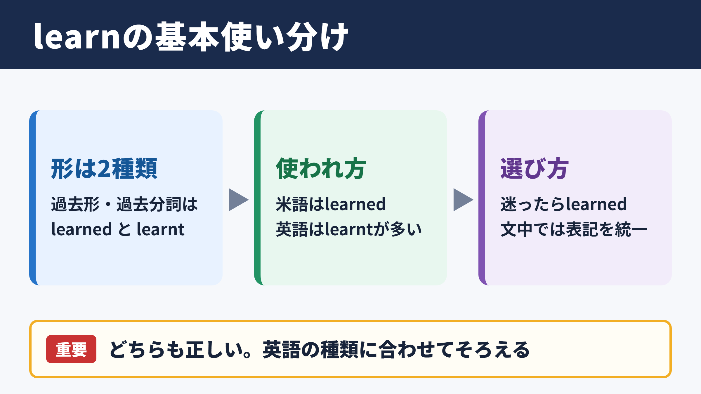 learnの活用と基本的な使い分け