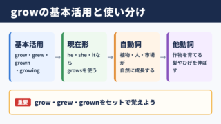 growの活用と基本的な意味