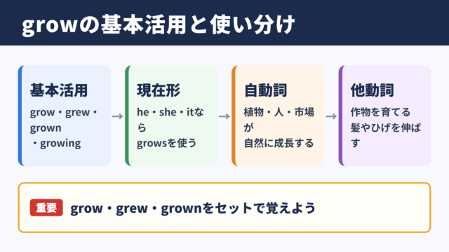 growの活用と基本的な意味