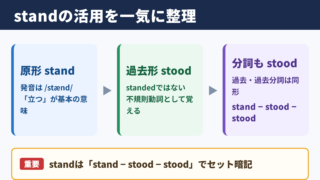 standの活用と基本の意味