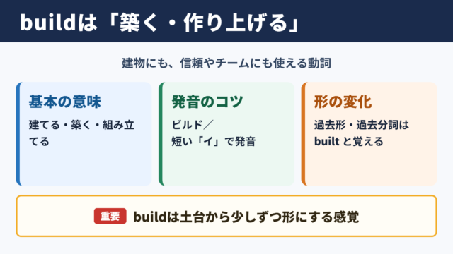 buildの活用と基本形