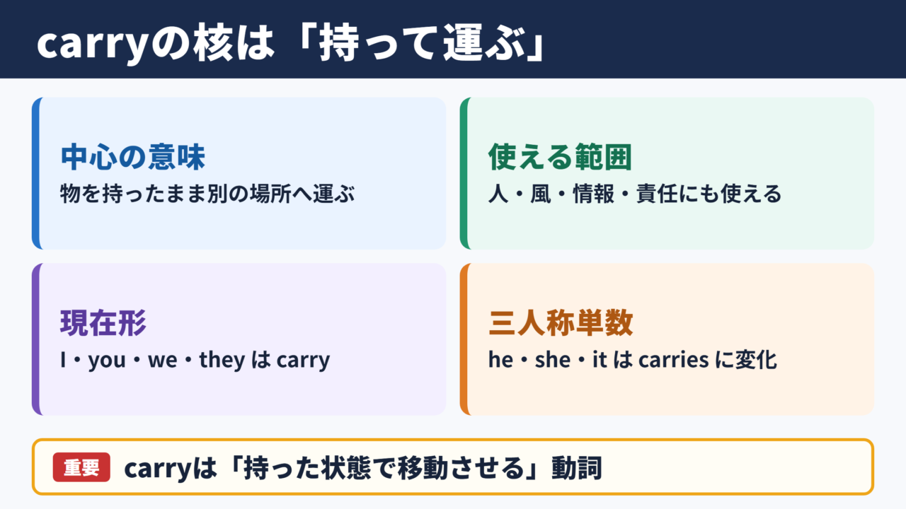 carryの活用と基本的な意味