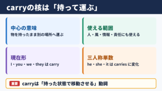 carryの活用と基本的な意味