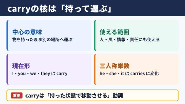 carryの活用と基本的な意味