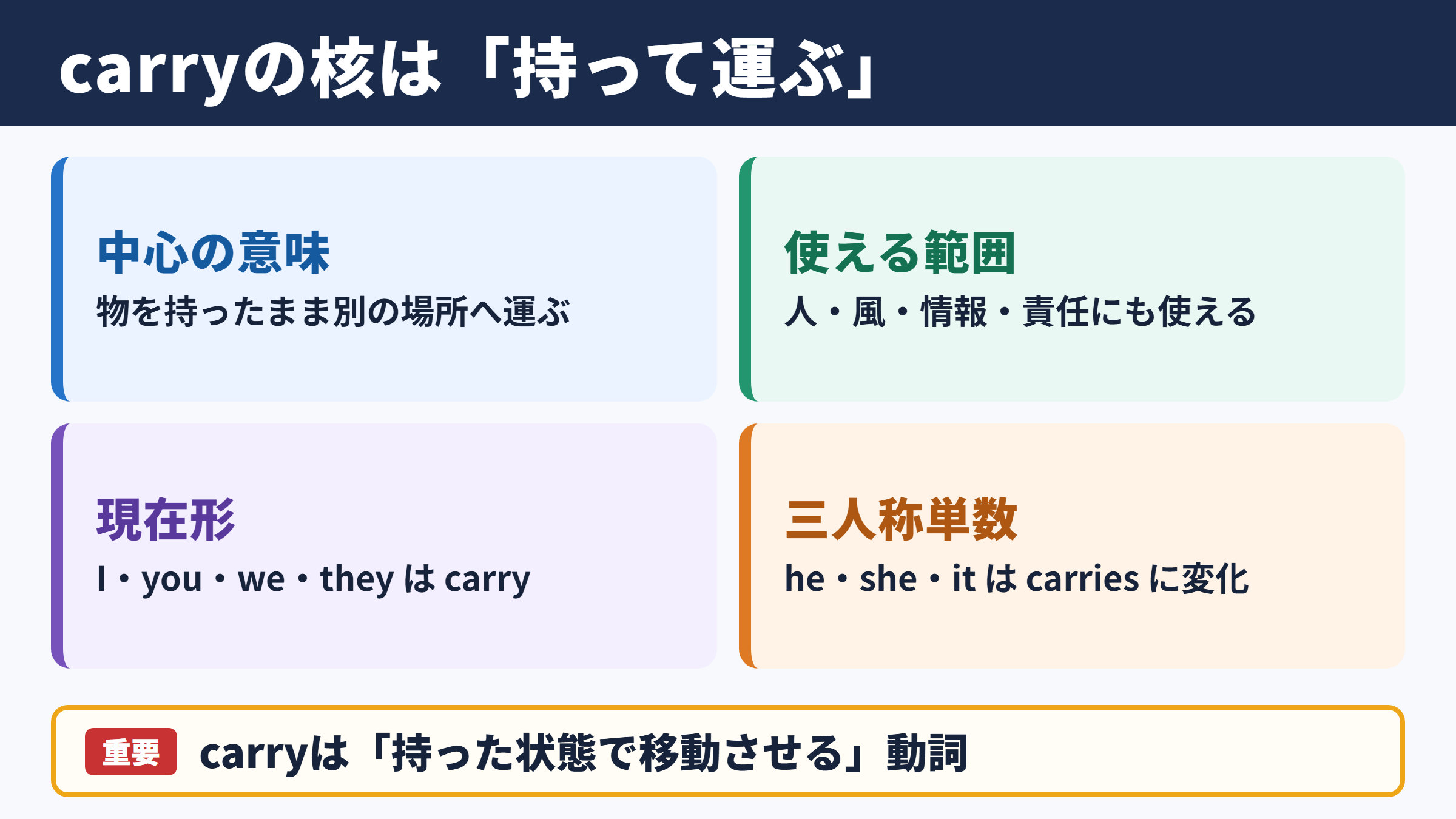 carryの活用と基本的な意味