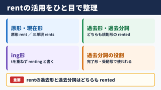 rentの活用と基本的な意味