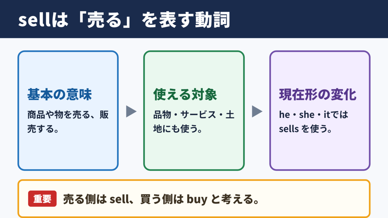 sellの活用と基本的な意味
