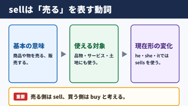 sellの活用と基本的な意味