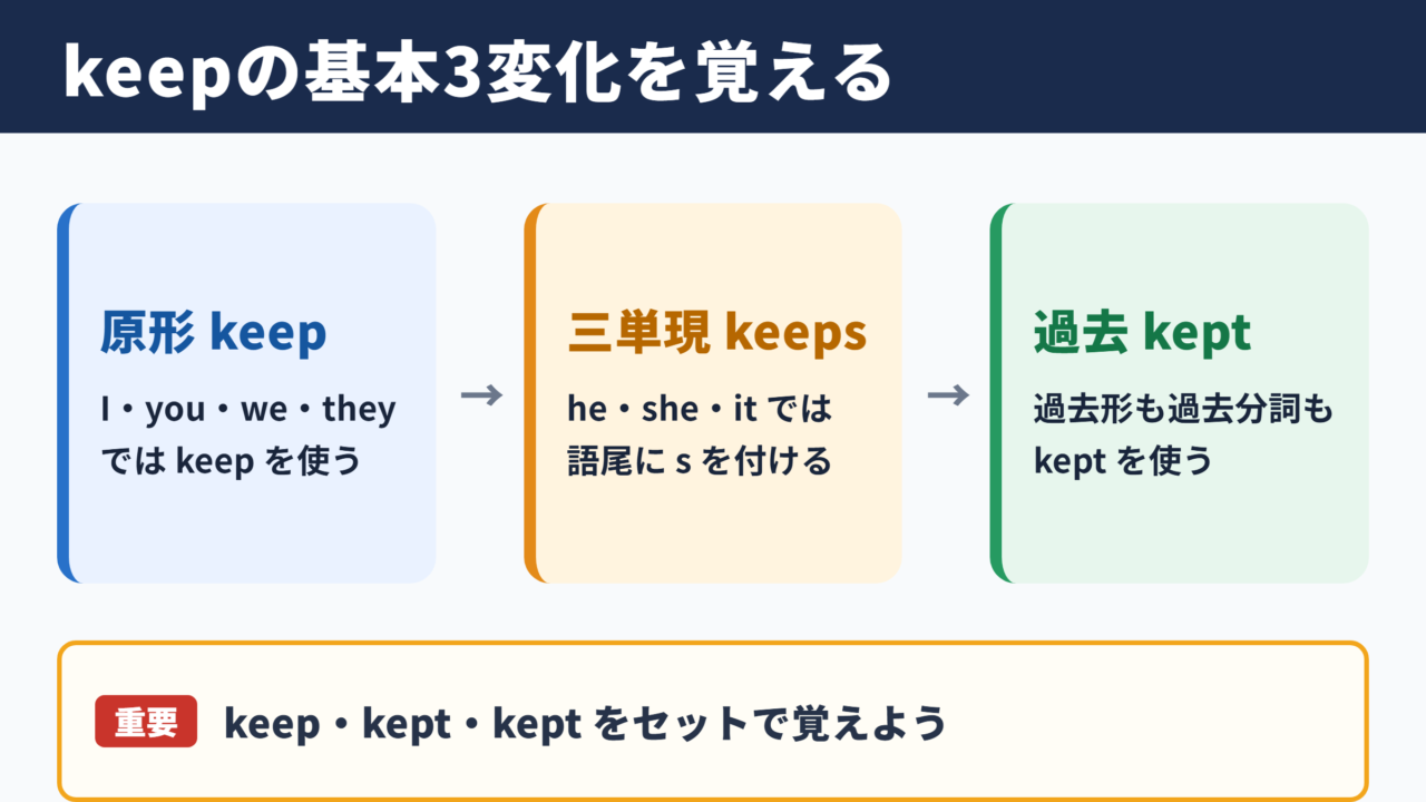 keepの活用と基本形