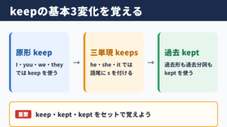 keepの活用と基本形