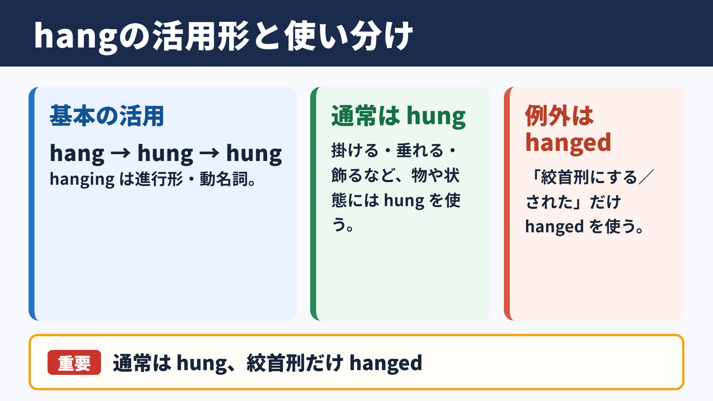 hangの活用形と基本的な使い分け