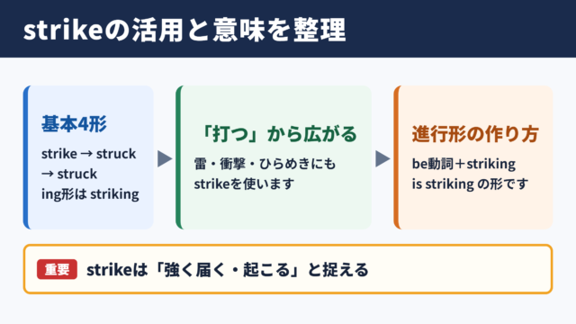 strikeの活用と基本的な意味