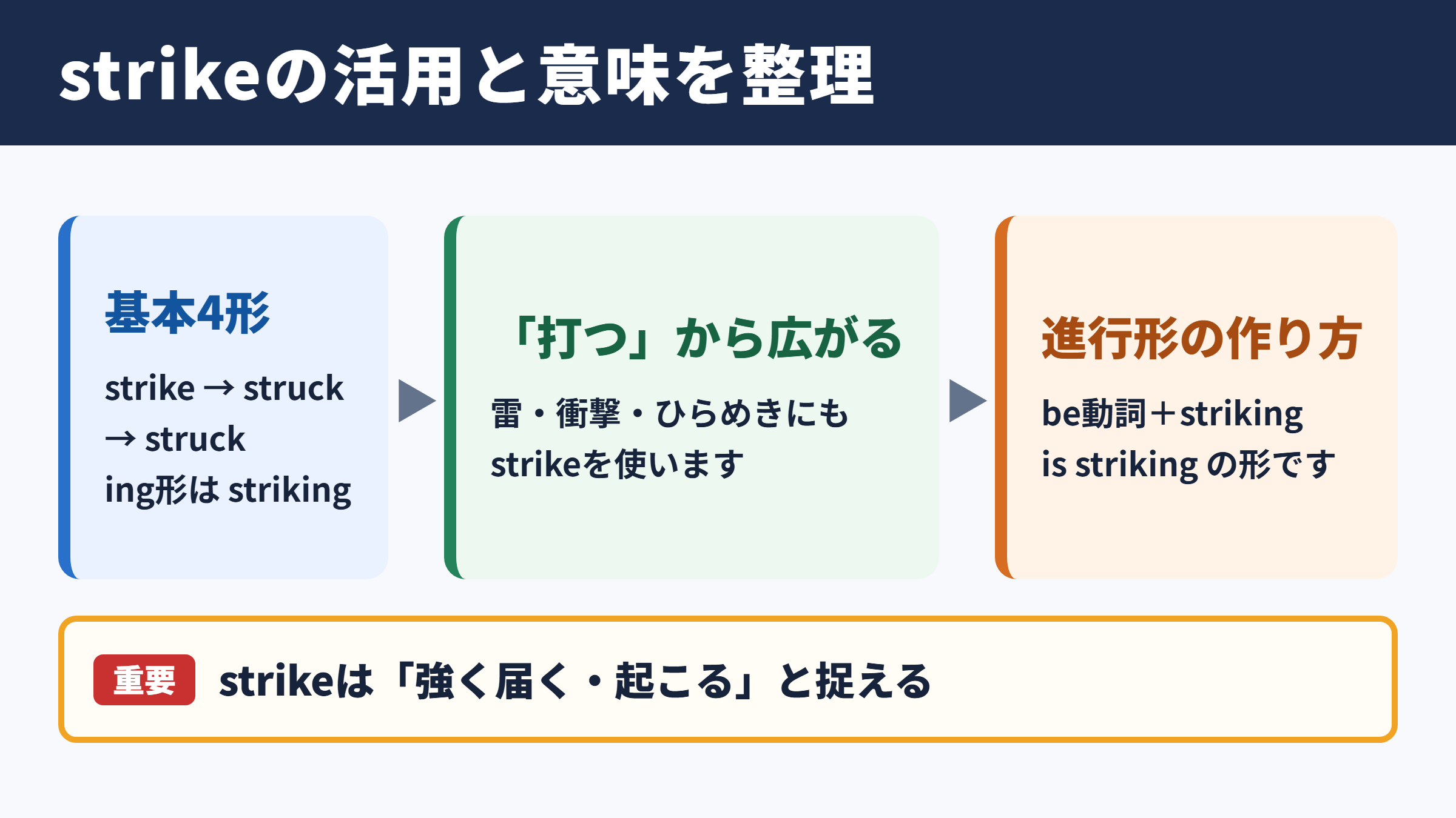 strikeの活用と基本的な意味