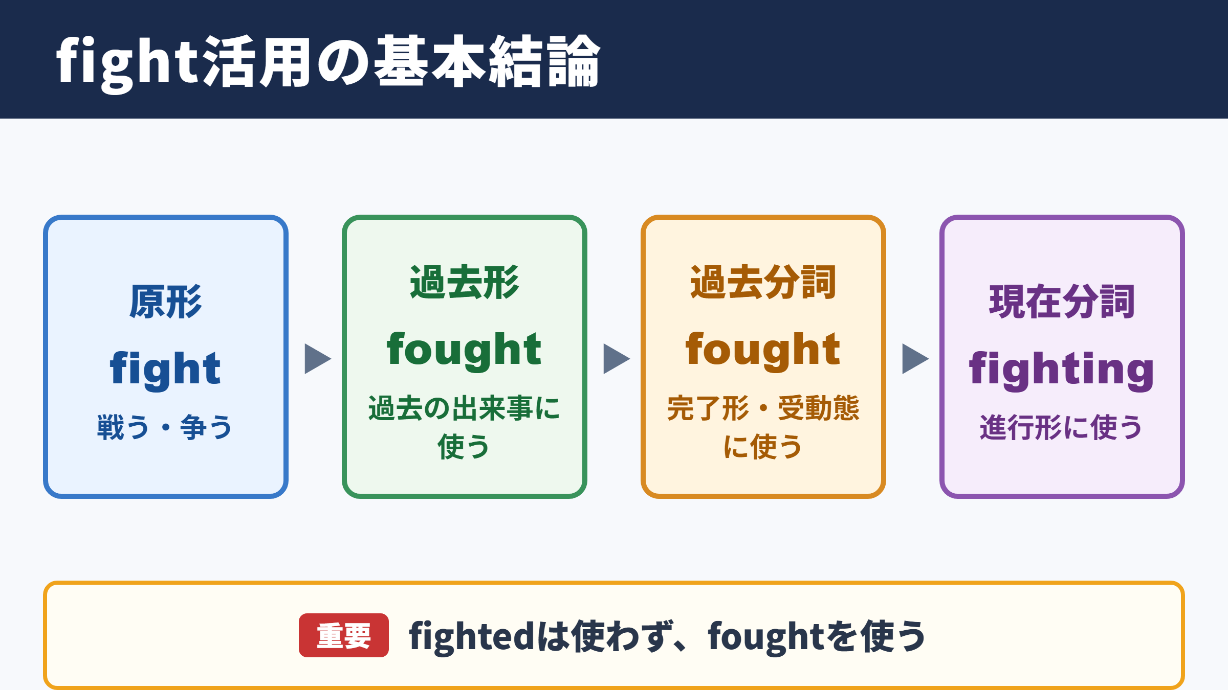 fightの活用と基本的な結論