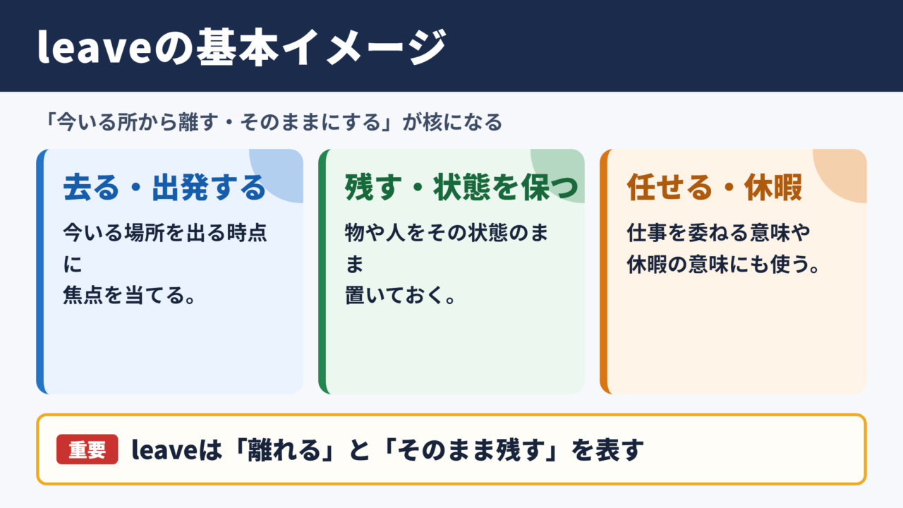 leaveの意味と基本イメージ
