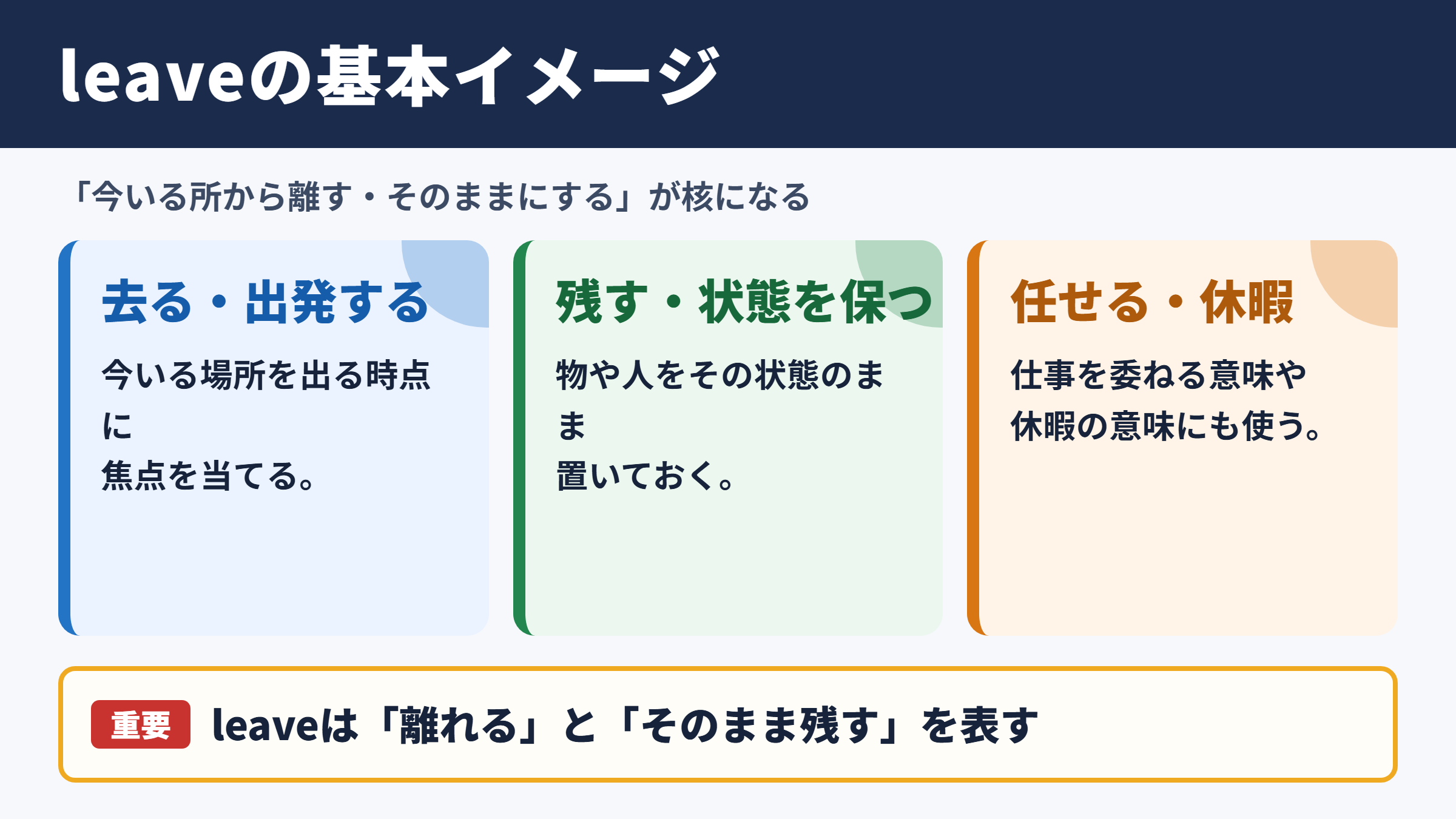 leaveの意味と基本イメージ