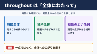 throughoutの意味と基本的な使い分け
