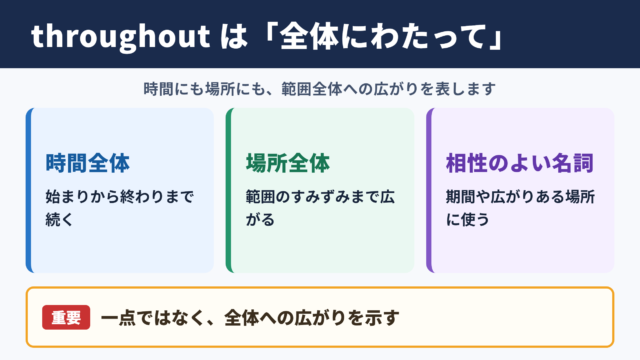 throughoutの意味と基本的な使い分け