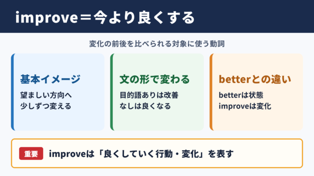 improveの意味と基本イメージ
