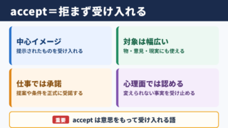 acceptの意味と基本イメージ