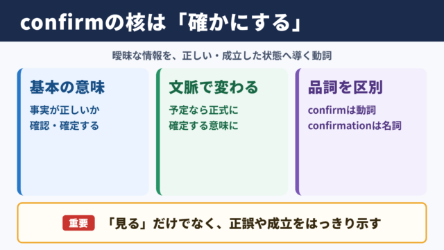 confirmの意味と基本イメージ