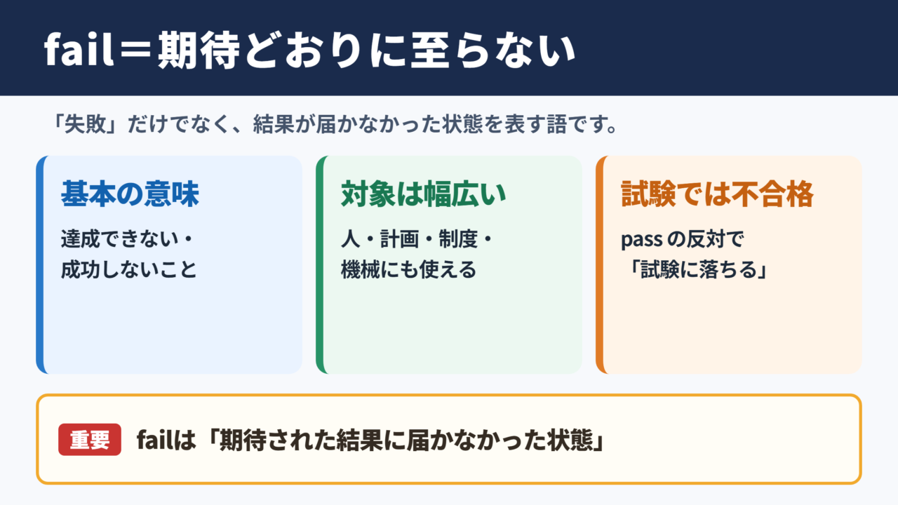 failの基本的な意味と結論