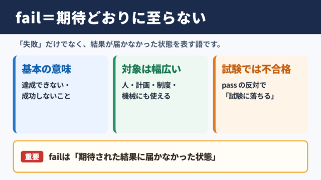 failの基本的な意味と結論