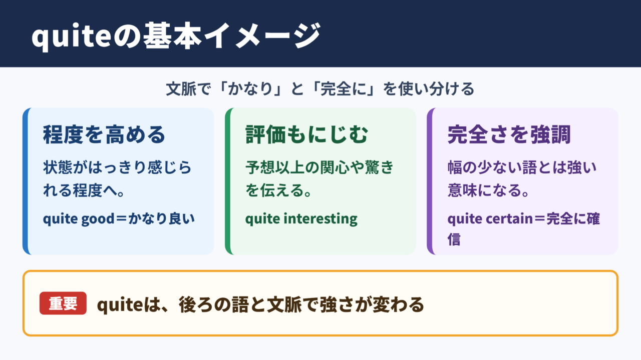 quiteの意味と基本イメージ