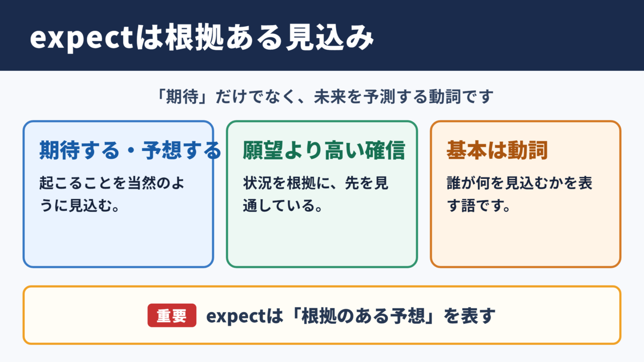 expectの意味と基本イメージ