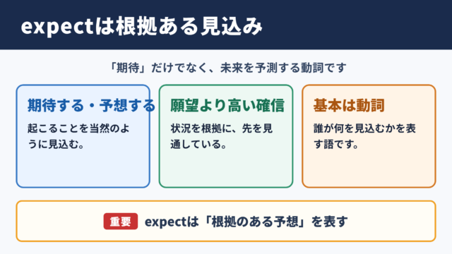 expectの意味と基本イメージ