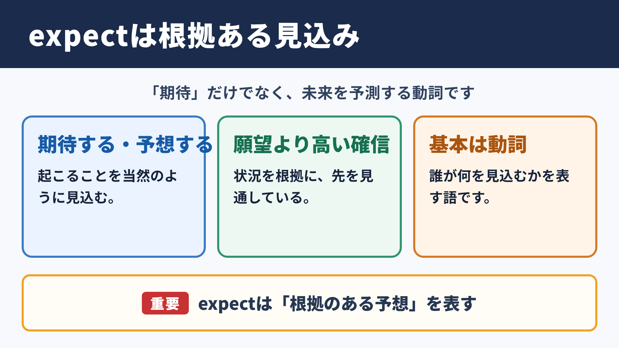 expectの意味と基本イメージ