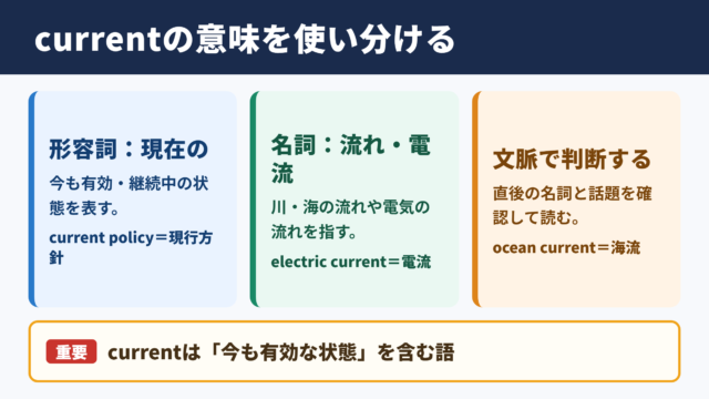 currentの基本的な意味と使い分け