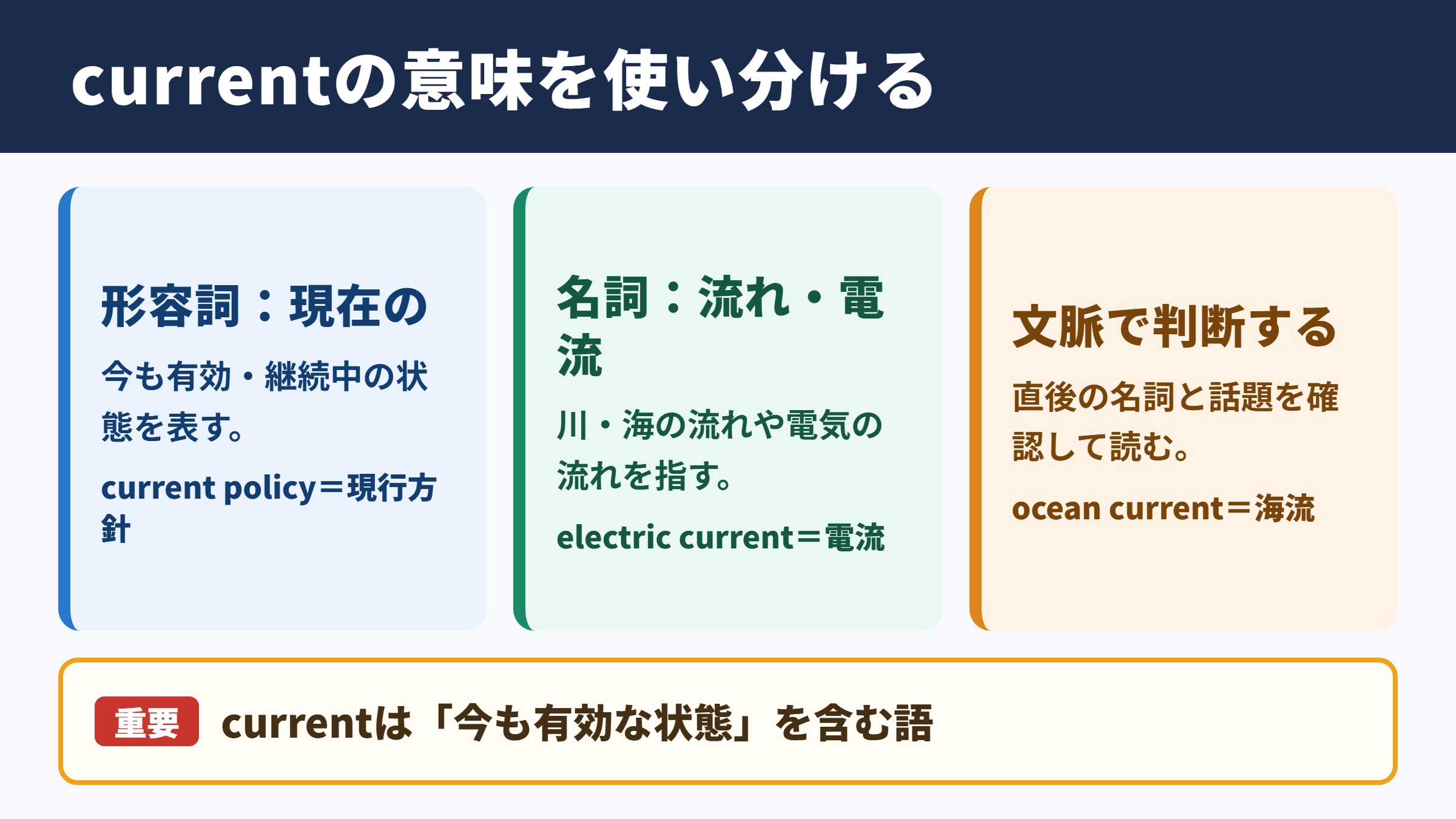 currentの基本的な意味と使い分け
