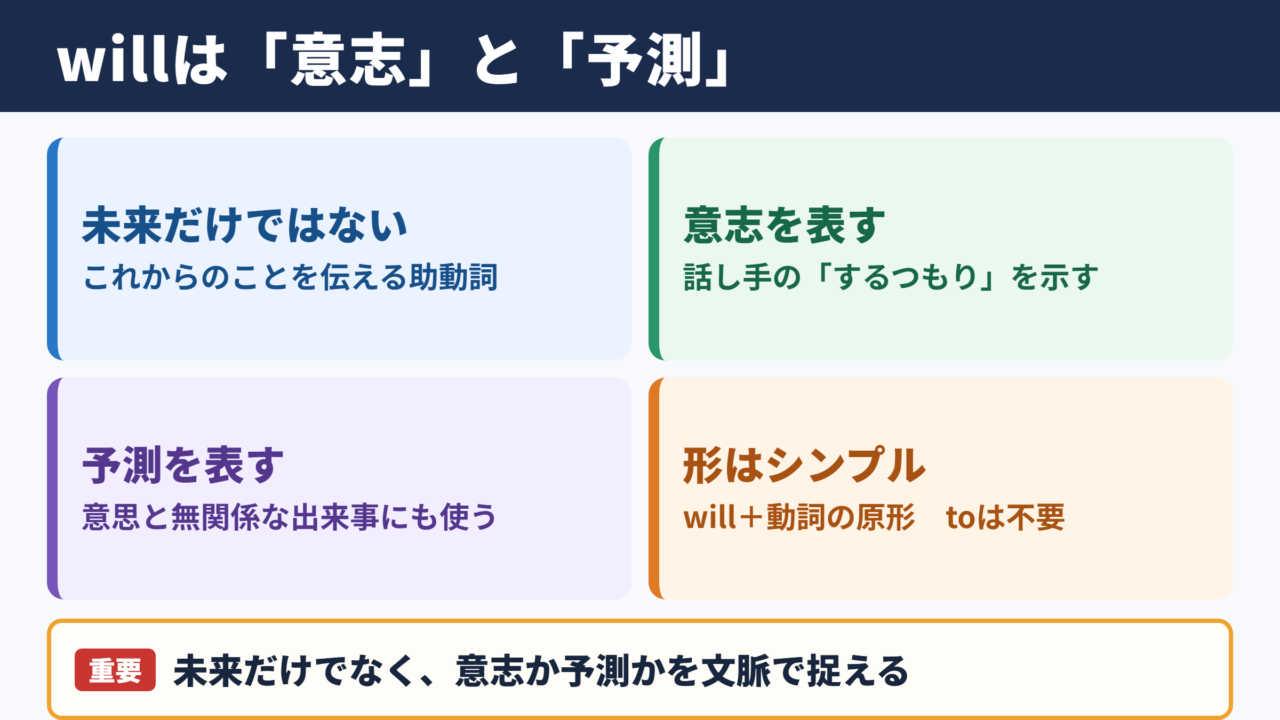 willの意味と基本イメージ