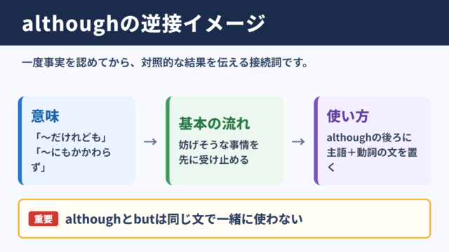 althoughの意味と基本イメージ