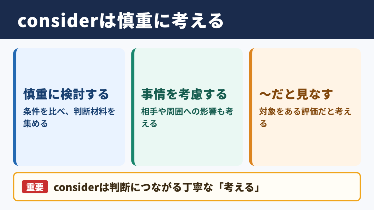 considerの意味と基本イメージ