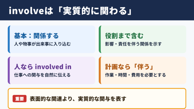 involveの意味と使い分け