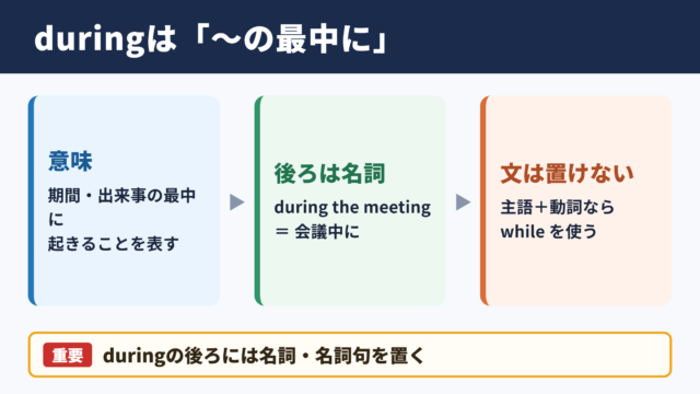duringの意味と基本用法
