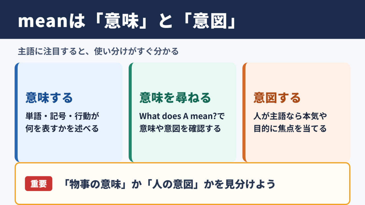 meanの基本的な意味と使い分け