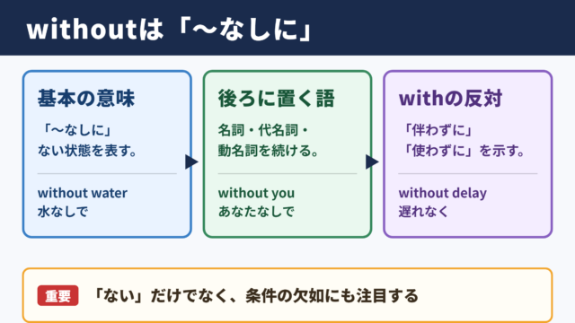 withoutの意味と基本の用法