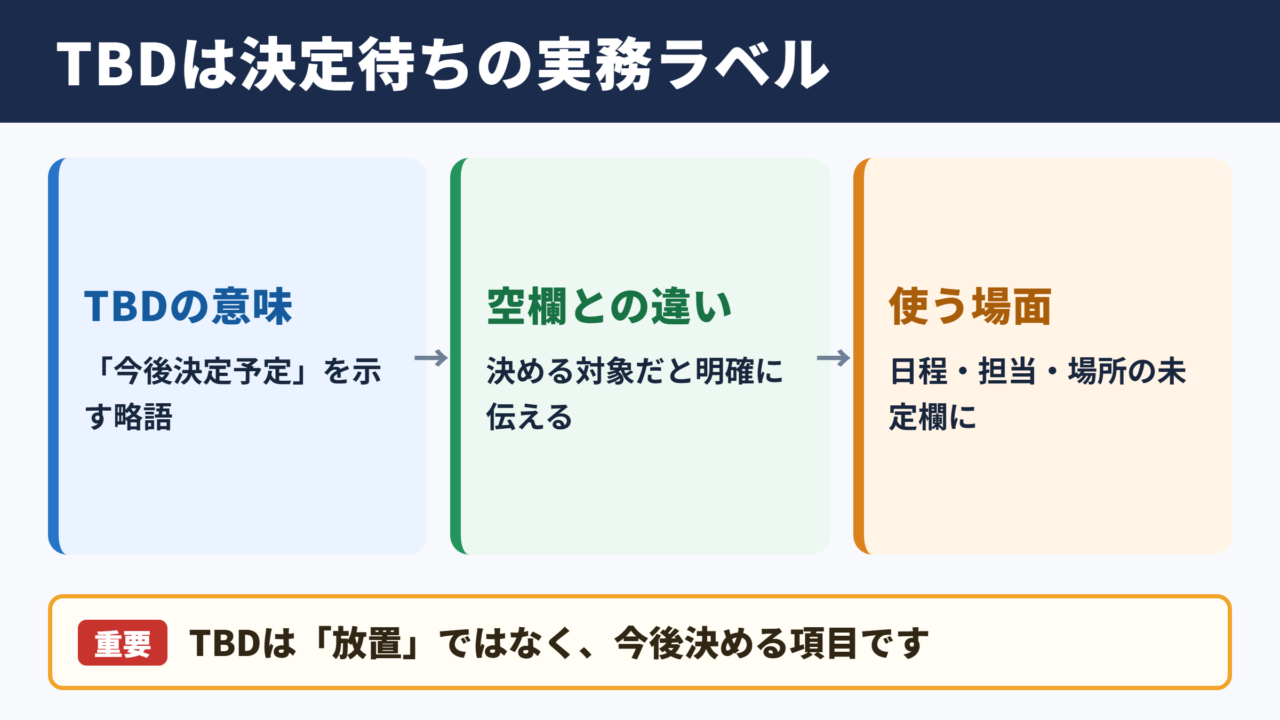 TBDの意味とビジネスでの位置付け