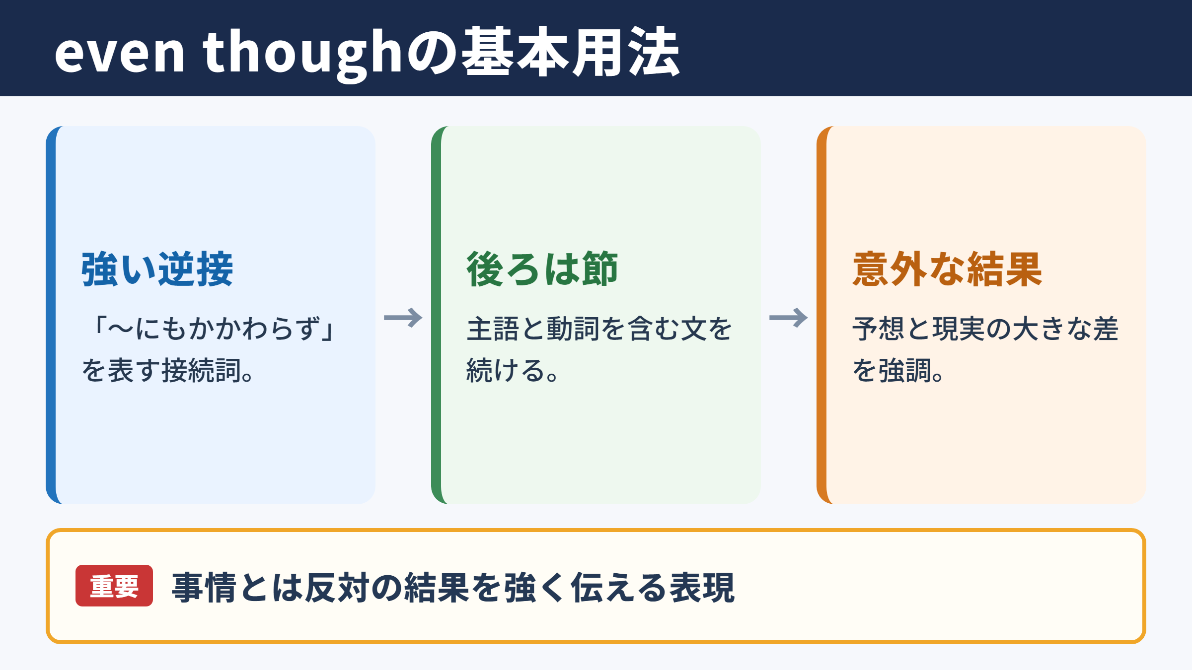 even thoughの意味と基本用法