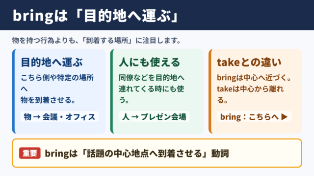 bringの意味と基本イメージ