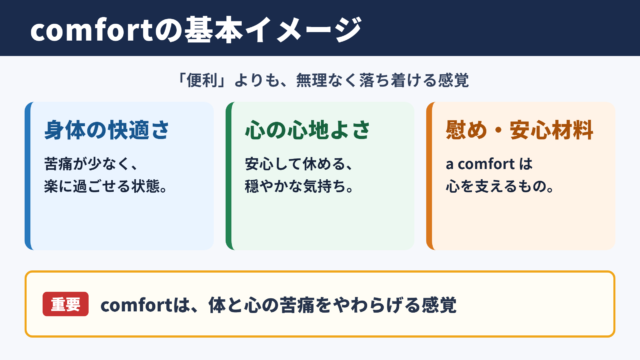 comfortの意味と基本イメージ