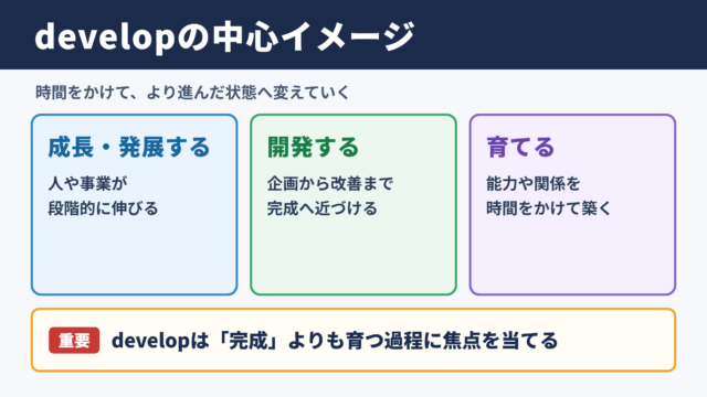 developの意味と中心イメージ
