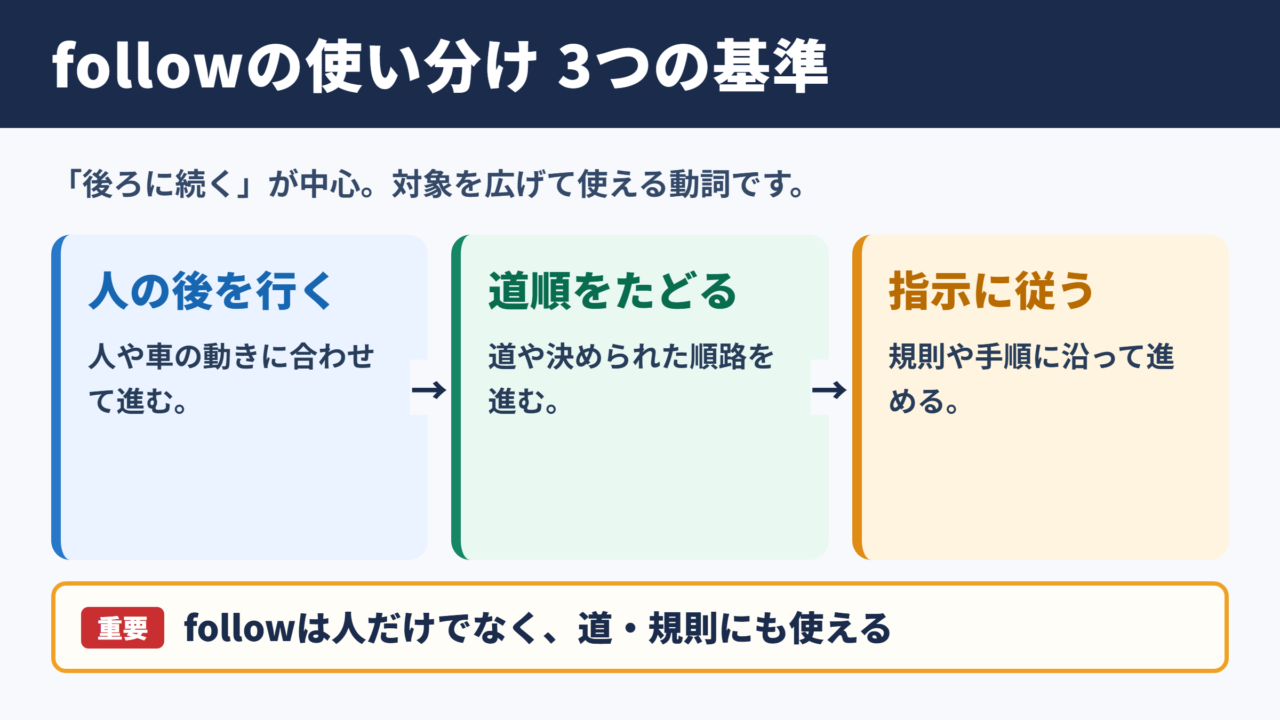 followの意味と使い分け
