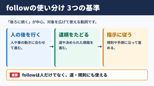 followの意味と使い分け