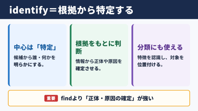identifyの意味と基本イメージ